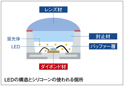 LEDの構造とシリコーンの使われる個所 LEDの構造とシリコーンの使われる個所