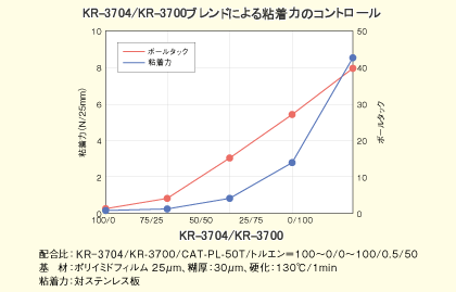 グラフ:KR-3704/KR-3700ブレンドによる粘着力のコントロール