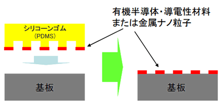 シリコーンゴム（PDMS）を使用したマイクロコンタクトプリント法