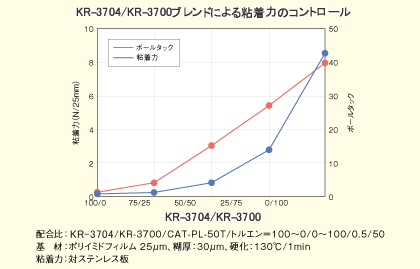 グラフ：KR-3704/KR-3700ブレンドによる粘着力のコントロール