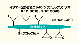 ポリマー型多官能エポキシシランカップリング剤 X-12-981S、X-12-984S