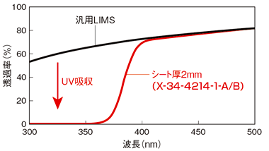 UV吸収スペクトルの比較