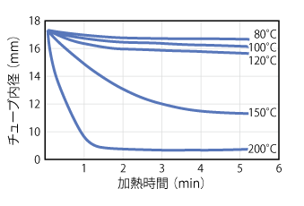 グラフ：収縮特性（ST-80FS）
