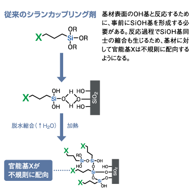 反応機構：従来のシランカップリング剤