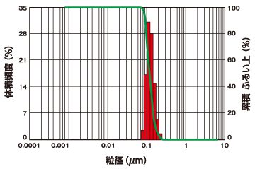 QSG-100の粒度分布