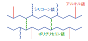 ポリグリセリン変性シリコーン架橋物　シリコーン・アルキル分岐タイプモデル図