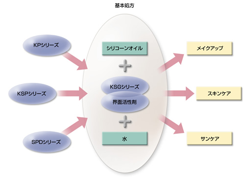 S.F.D.: Shin-Etsu Formulation Design
