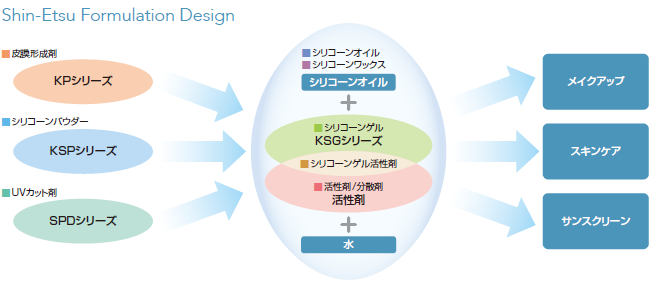 Shin-Etsu Formulation Design