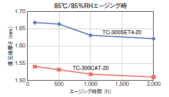TC-SET4-20：試験結果 85℃/85%RHエージング時
