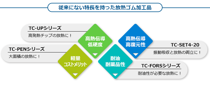 従来にない特長を持った放熱ゴム加工品