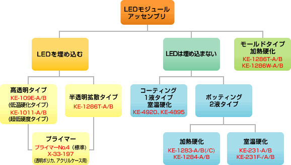 図：LEDモジュール用シリコーン材料の選定
