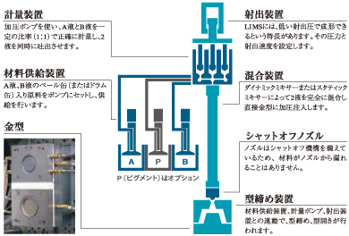 LIMS用成形機の基本構成図