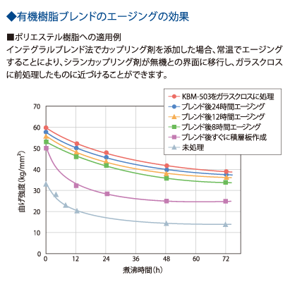 剤 リング シラン カップ