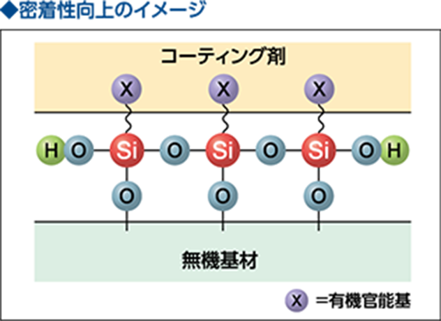 密着性向上のイメージ