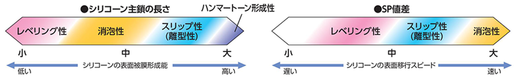 シリコーンの構造と発現する性質の関係性