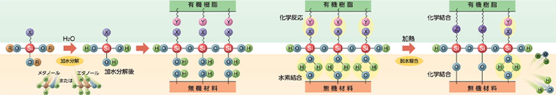 シランカップリング剤の反応機構