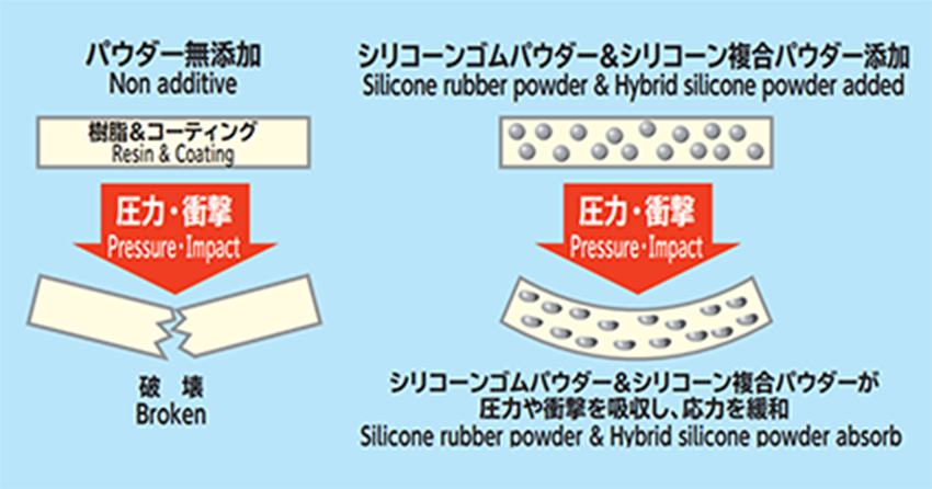 応力緩和性・耐衝撃性