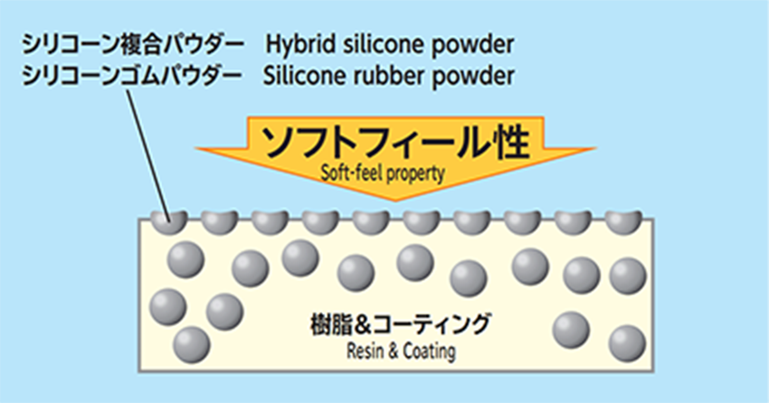 ソフトフィール性