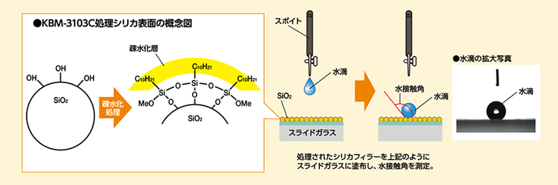 シランによる表面疎水化のイメージ