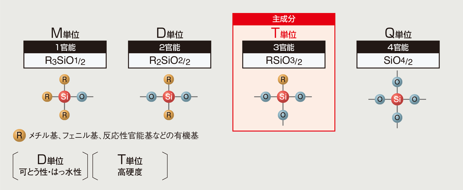 シリコーンの構成単位