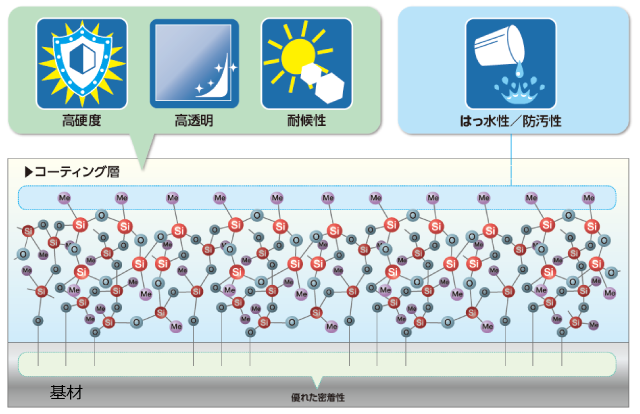 室温硬化コーティング剤原料 | 信越シリコーン セレクションガイド