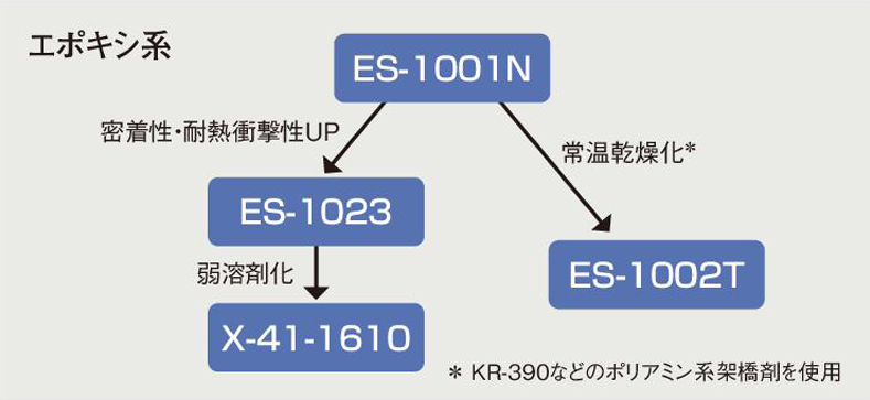 エポキシ系製品の位置づけ