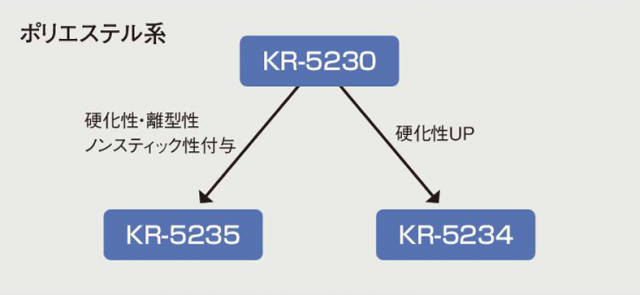 ポリエステル系の製品の位置づけ