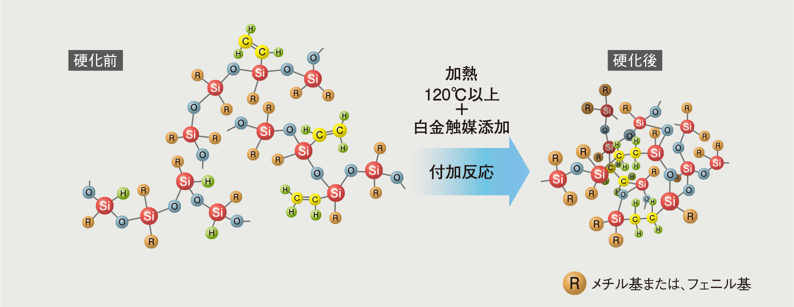 硬化機構付加硬化タイプ