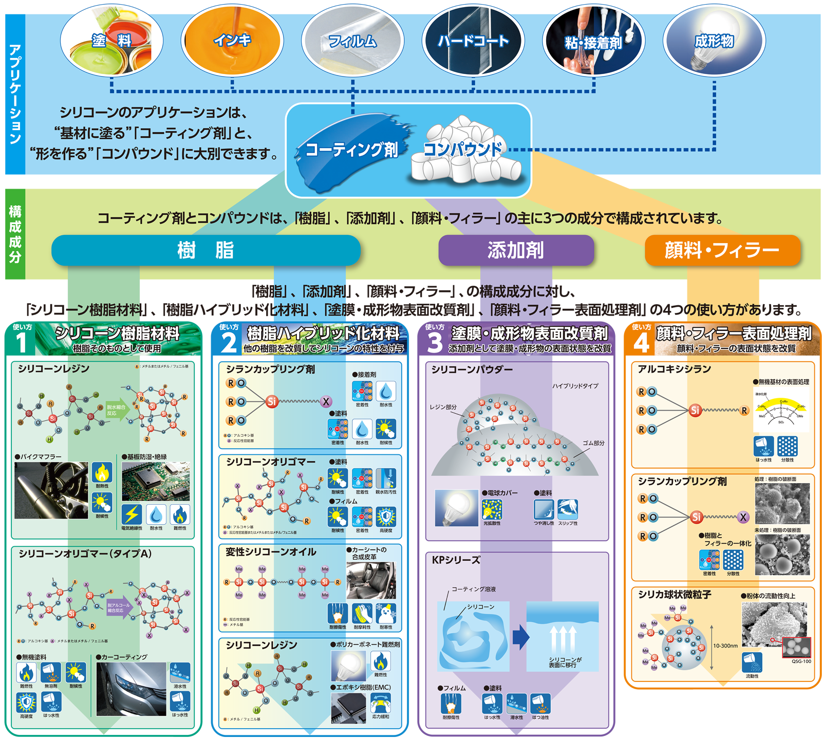 シリコーンレジン オリゴマーには どのような使用方法がありますか 信越シリコーン セレクションガイド