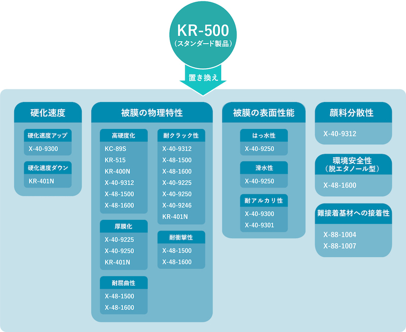 KR-500から別のシリコーンオリゴマー製品に“置き換える”ことで、硬化速度の調整や被膜の物理特性、被膜の表面性能、その他の特性を改良する方法