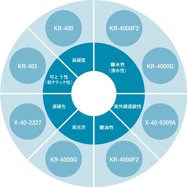 一液タイプ（硬化触媒を含有）