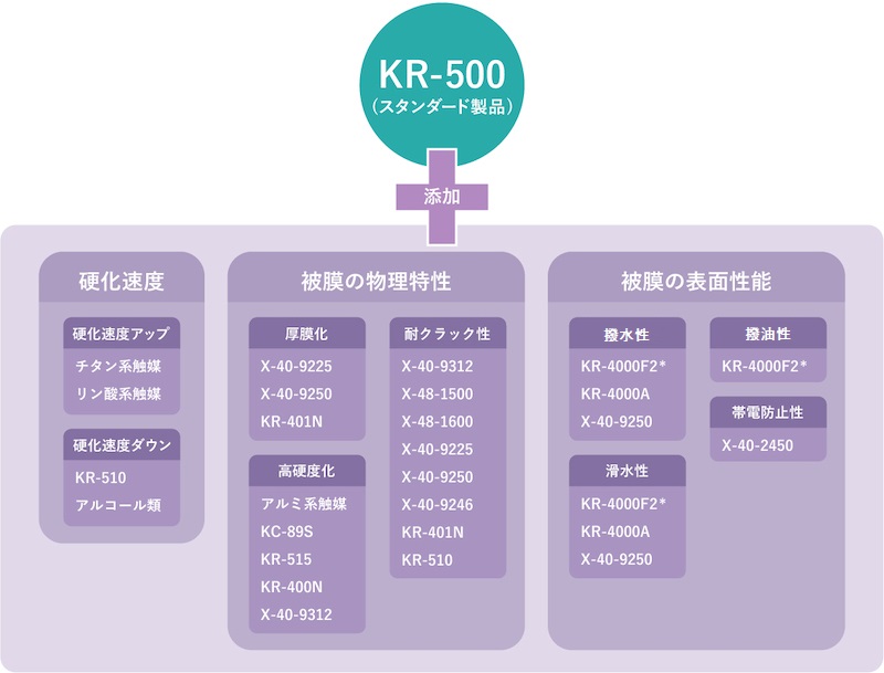 KR-500に別の製品を“添加”することで、硬化速度の調整や被膜の物理特性、被膜の表面性能を改良する方法