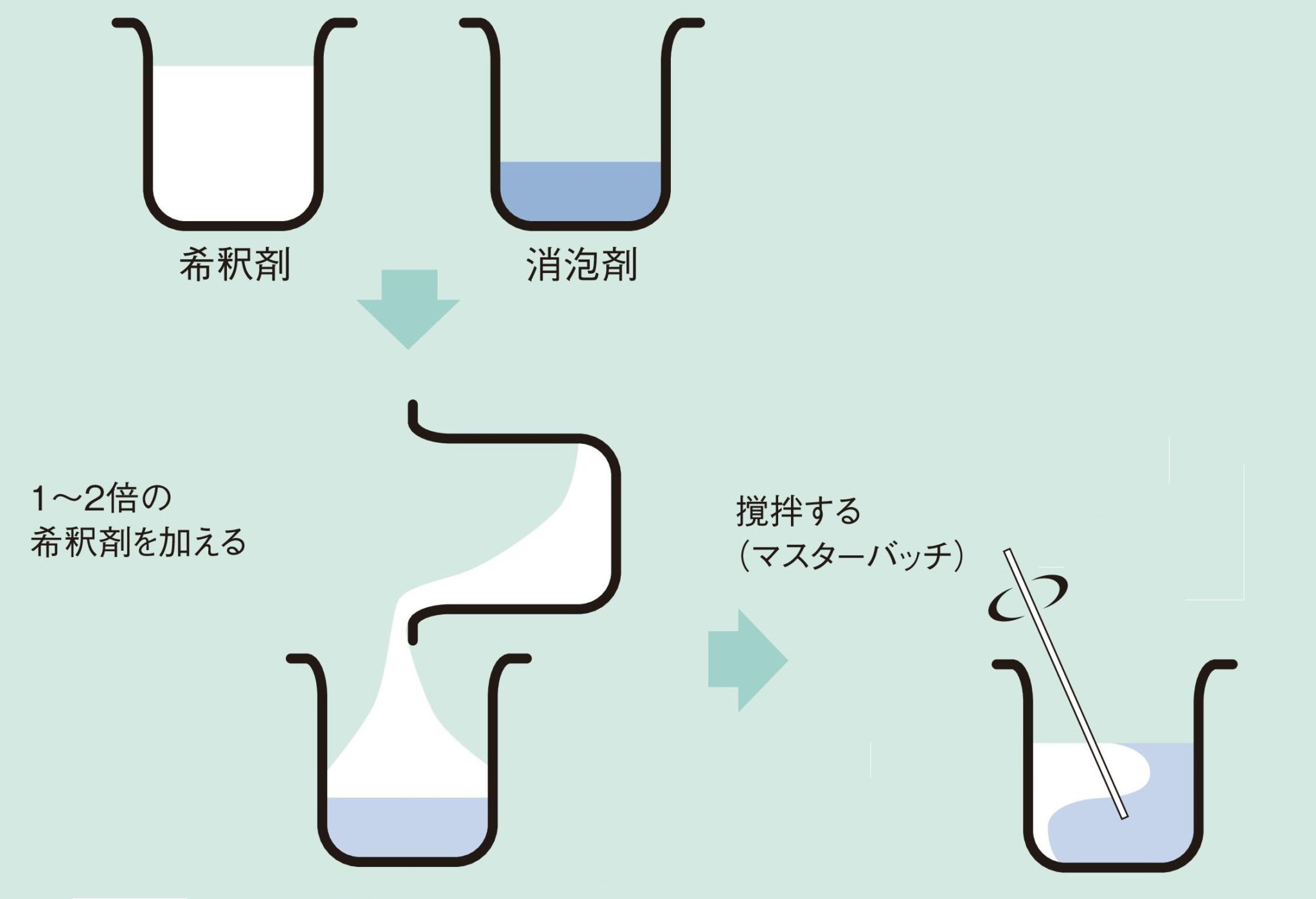 エマルジョン型・自己乳化型消泡剤の使用方法を教えてください | 信越シリコーン セレクションガイド