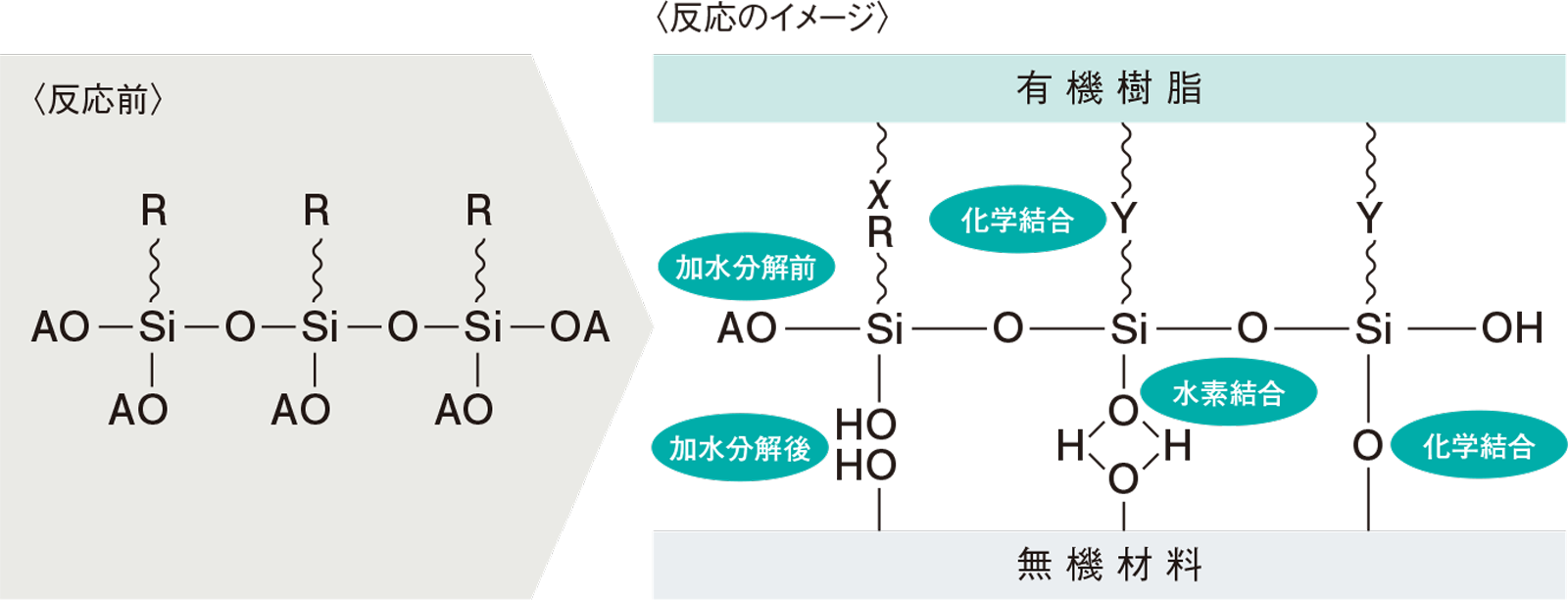 カップリング剤の作用機構