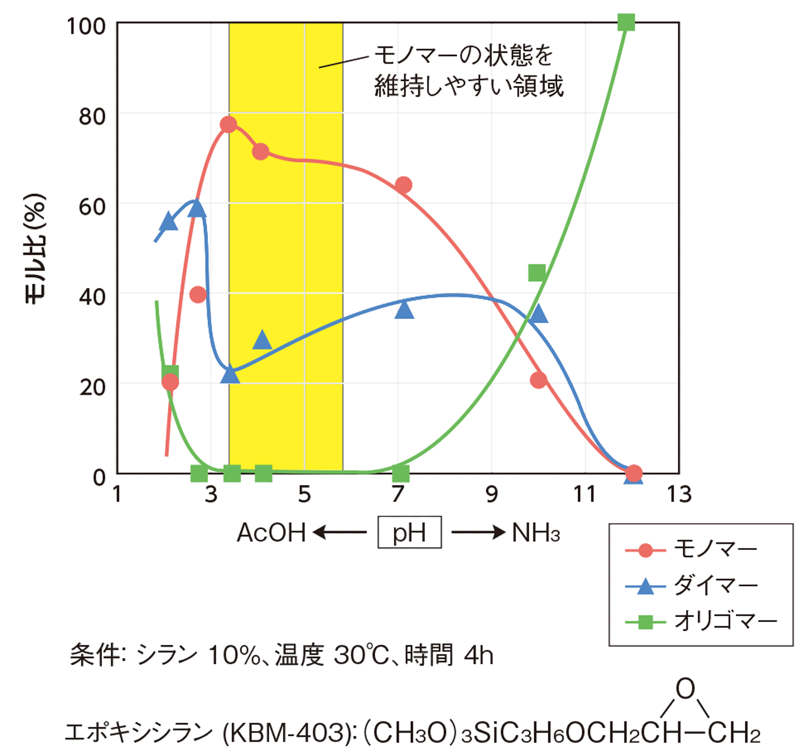 エポキシシラン水溶液の安定性とpH