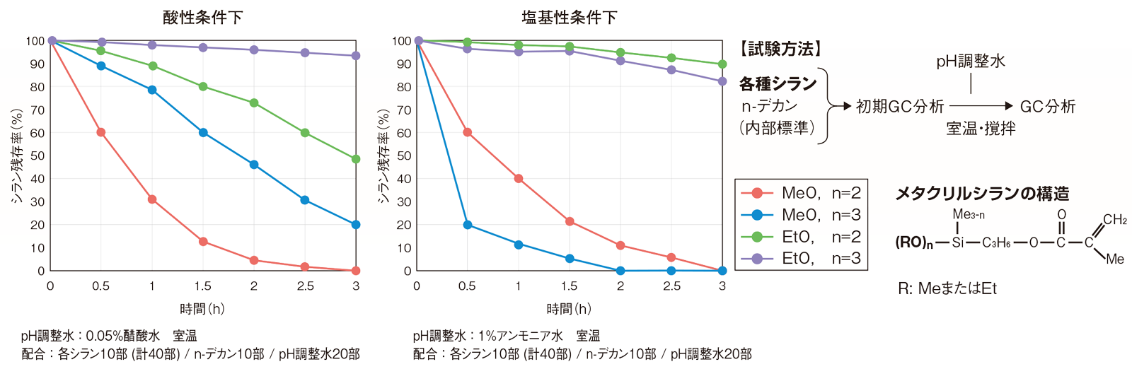 アルコキシ基の加水分解性