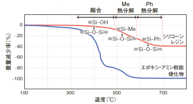 メチル/フェニル系シリコーンレジンの加熱減量曲線(空気中)