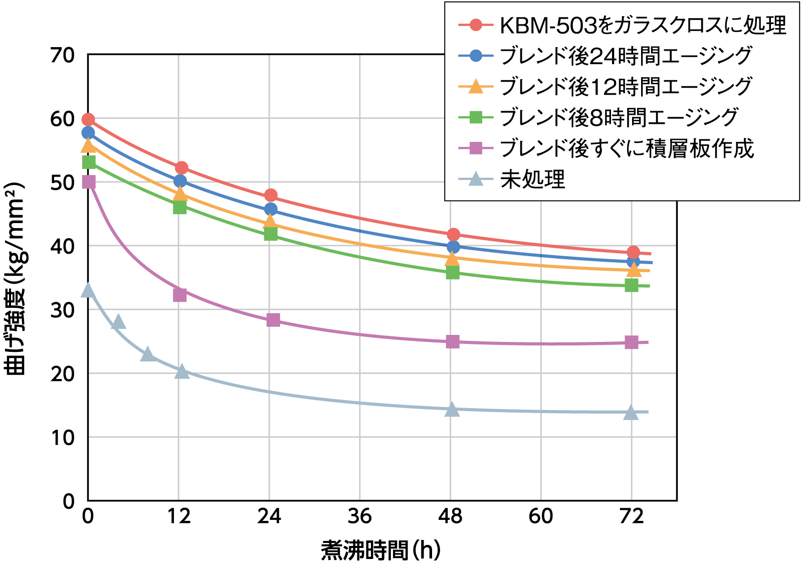 有機樹脂ブレンドのエージングの効果