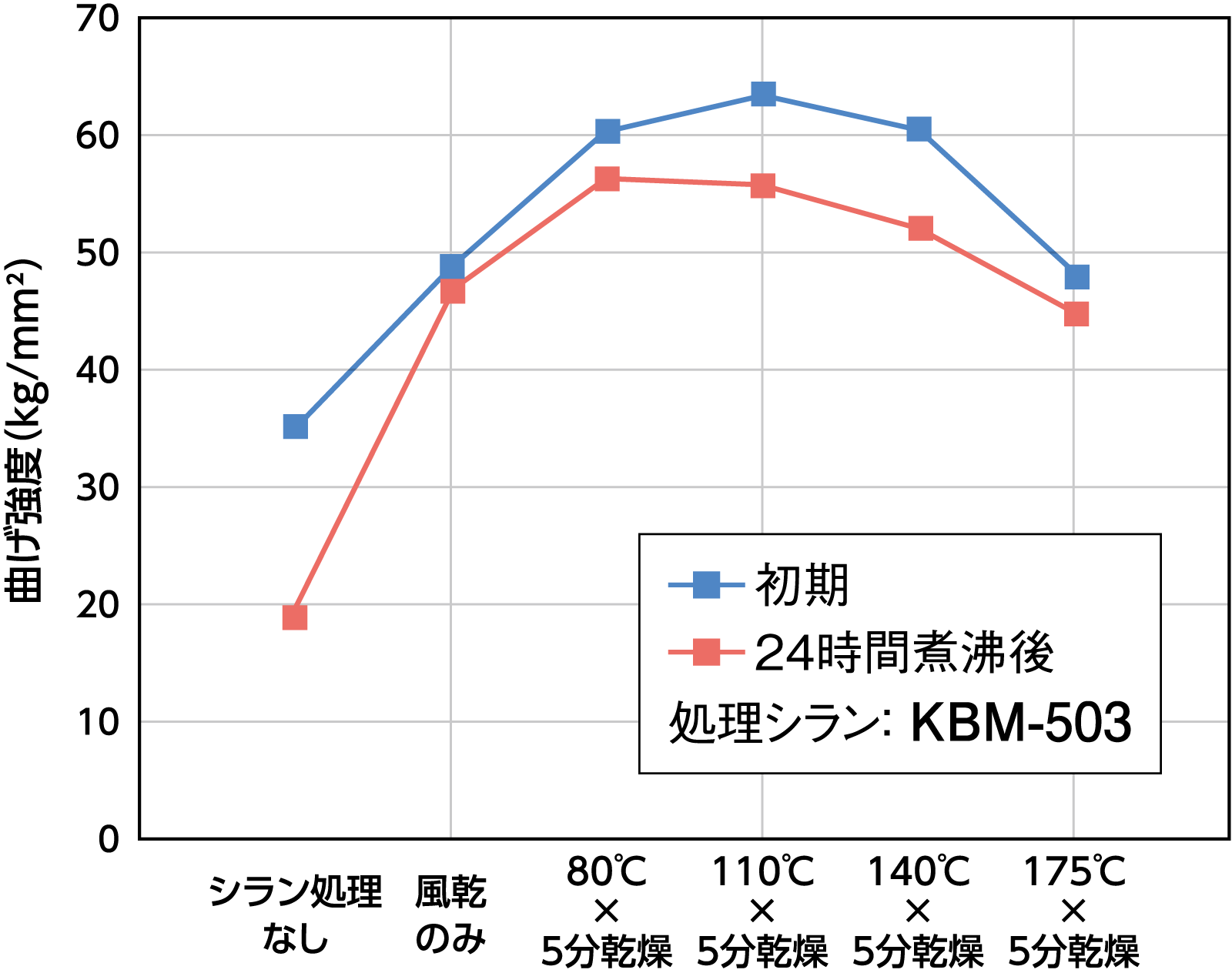 ポリエステル積層板への処理比較