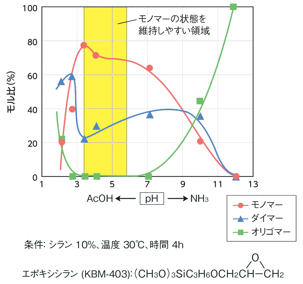 エポキシシラン水溶液の安定性とpH