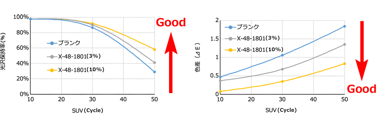 耐候性