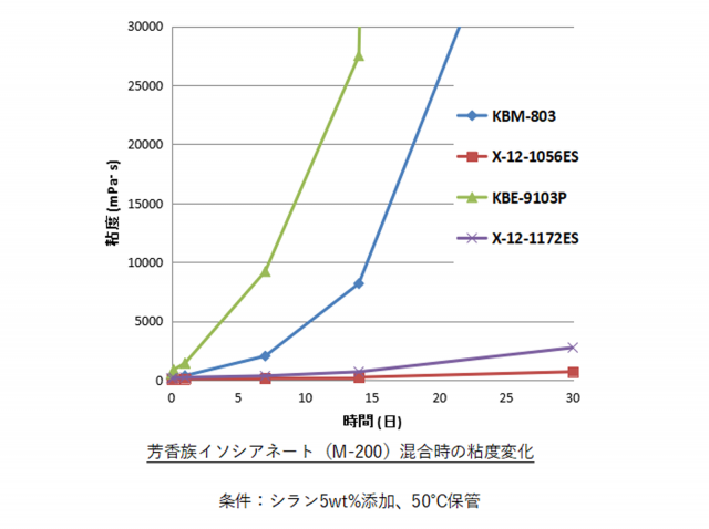 応用データ（イソシアネート化合物との混合安定性)