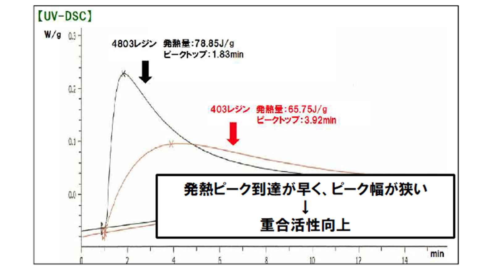 UV-DSCによる重合活性比較