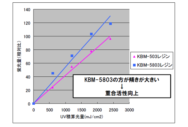 蛍光量測定による重合活性比較