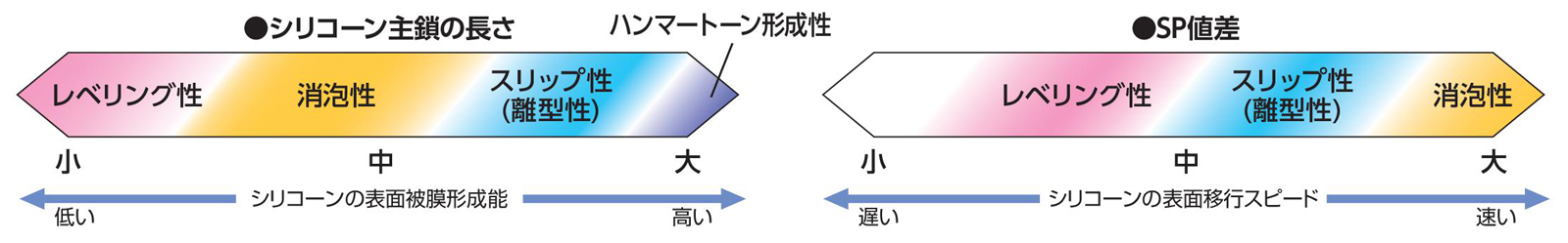 シリコーンの構造と発現する性質の関係性