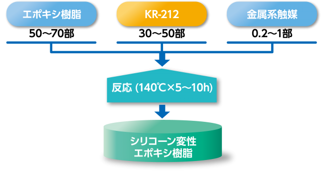 シリコーンレジンによるアルキッド樹脂変性