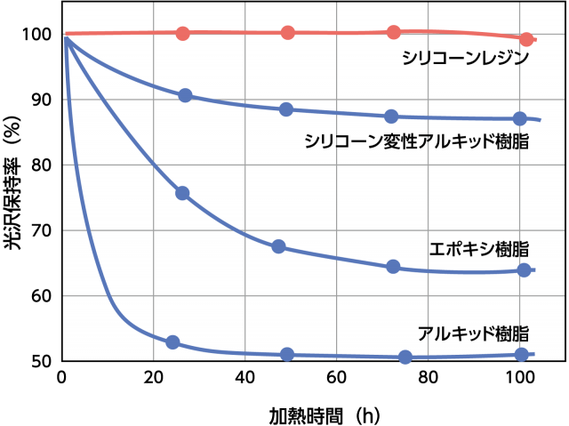 各塗料被膜の耐熱性