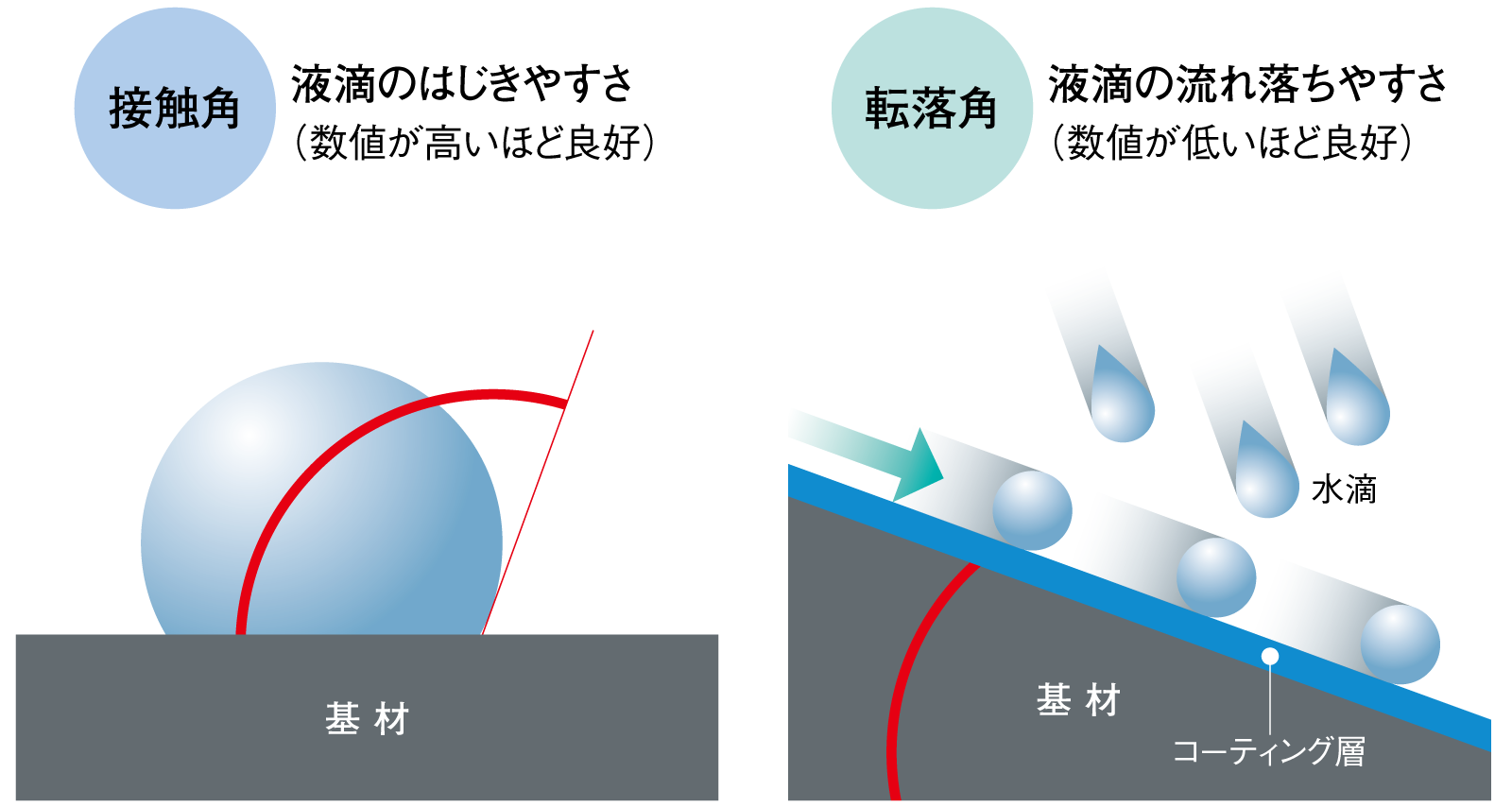 接触角と転落角