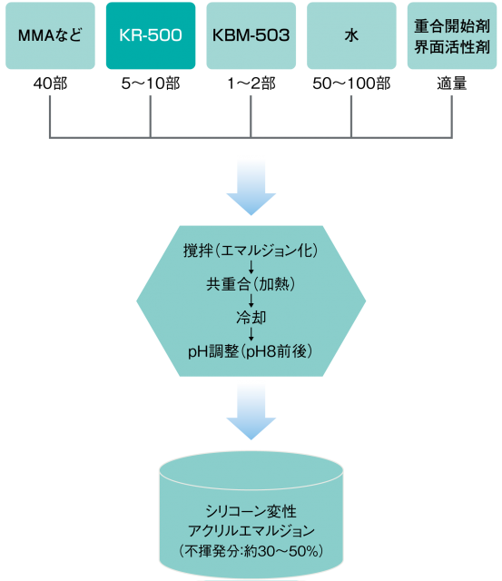 KR-500シリコーンオリゴマーを用いたアクリルエマルジョンの変性方法