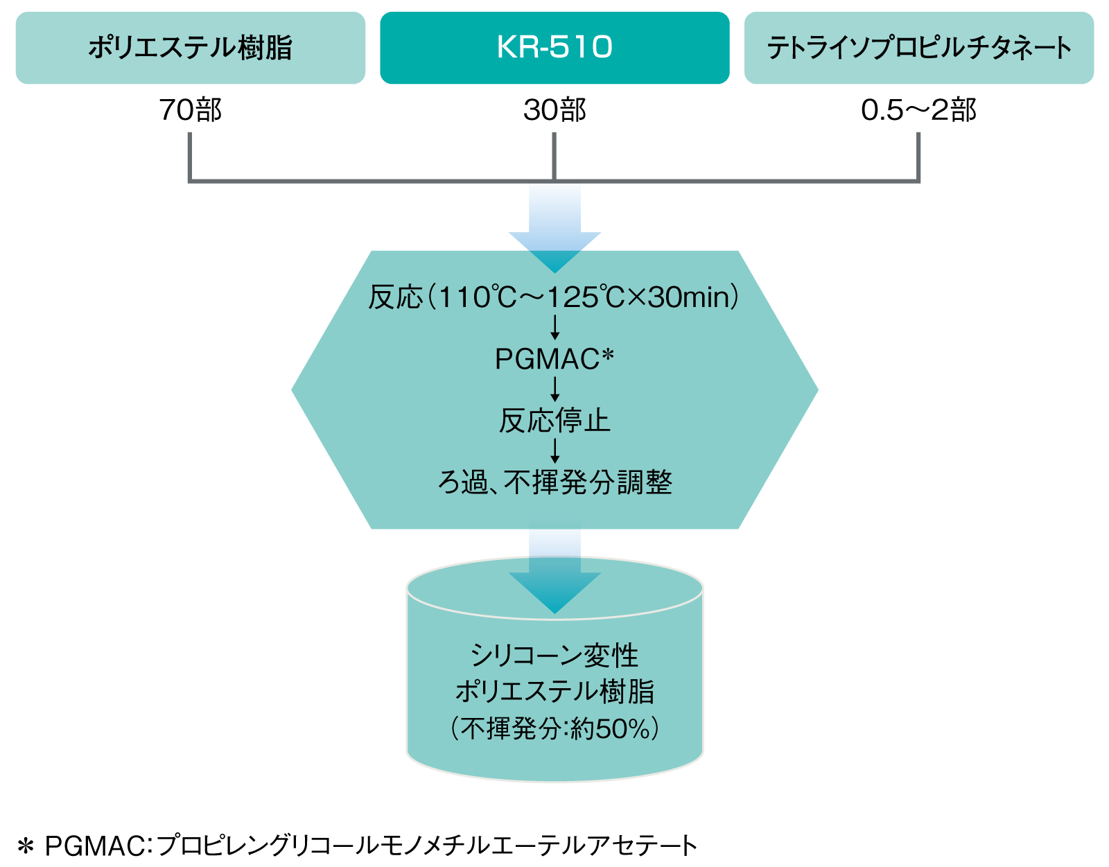 シリコーンオリゴマーによるポリエステル樹脂変性